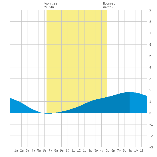 Ocean Springs tide chart for Wednesday, November 19, 2025