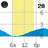 Ocean Springs tide chart for Thursday, November 20, 2025