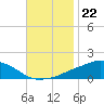 Ocean Springs tide chart for Saturday, November 22, 2025