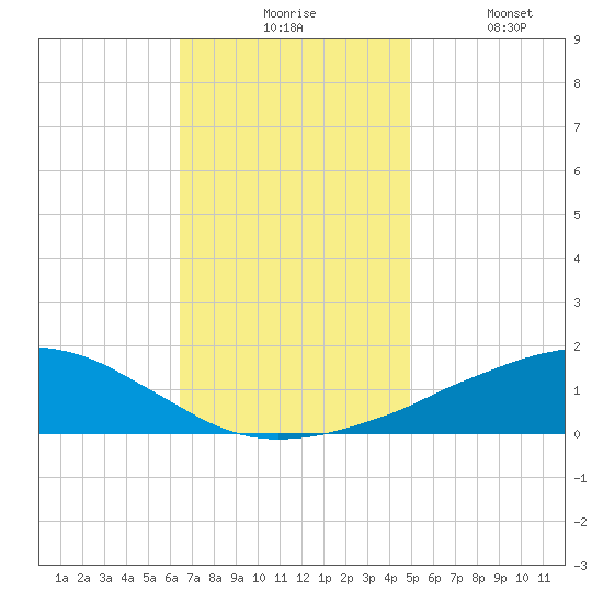 Ocean Springs tide chart for Monday, November 24, 2025
