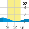 Ocean Springs tide chart for Thursday, November 27, 2025
