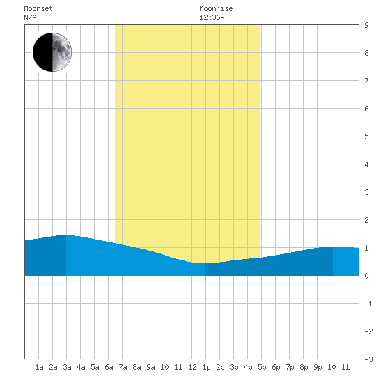 Ocean Springs tide chart for Friday, November 28, 2025