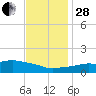 Ocean Springs tide chart for Friday, November 28, 2025