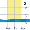Ocean Springs tide chart for Sunday, November 2, 2025