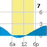 Ocean Springs tide chart for Friday, November 7, 2025