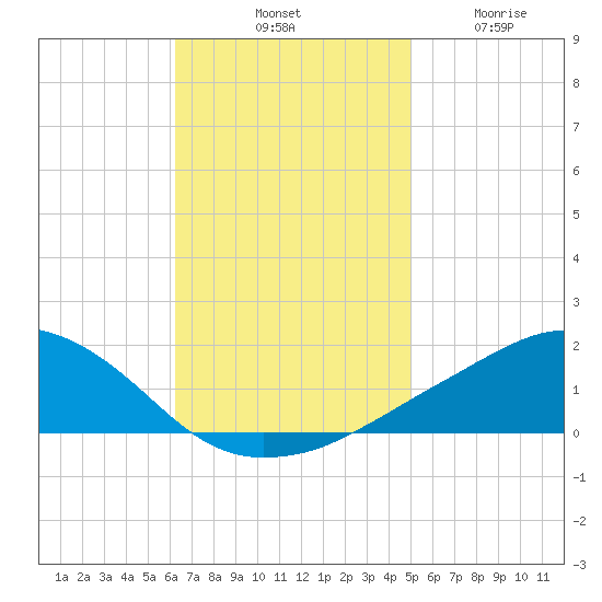 Ocean Springs tide chart for Saturday, November 8, 2025