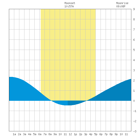 Ocean Springs tide chart for Sunday, November 9, 2025