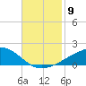 Ocean Springs tide chart for Sunday, November 9, 2025