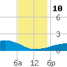 Ocean Springs tide chart for Wednesday, December 10, 2025