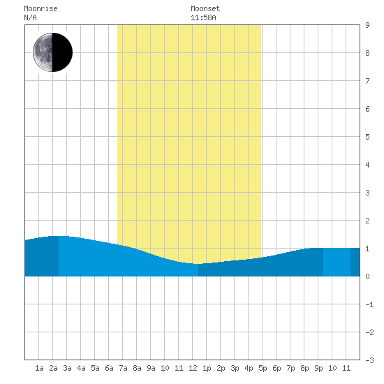 Ocean Springs tide chart for Thursday, December 11, 2025