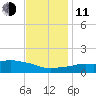 Ocean Springs tide chart for Thursday, December 11, 2025