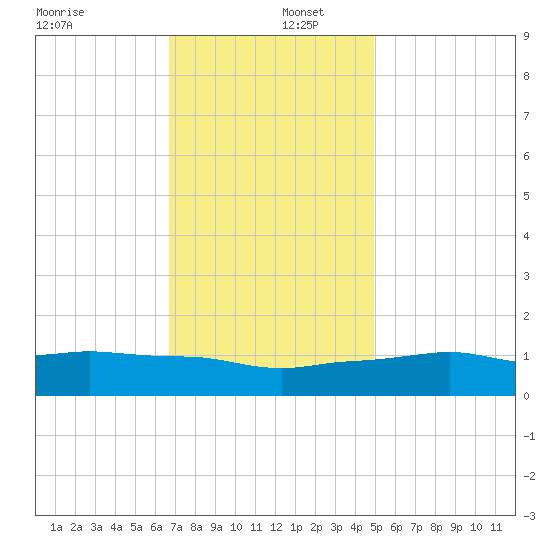 Ocean Springs tide chart for Friday, December 12, 2025