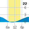 Ocean Springs tide chart for Monday, December 22, 2025