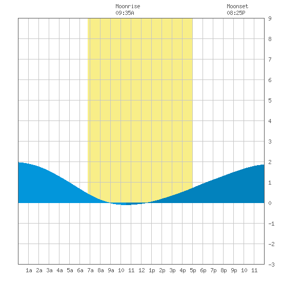 Ocean Springs tide chart for Tuesday, December 23, 2025