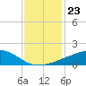 Ocean Springs tide chart for Tuesday, December 23, 2025