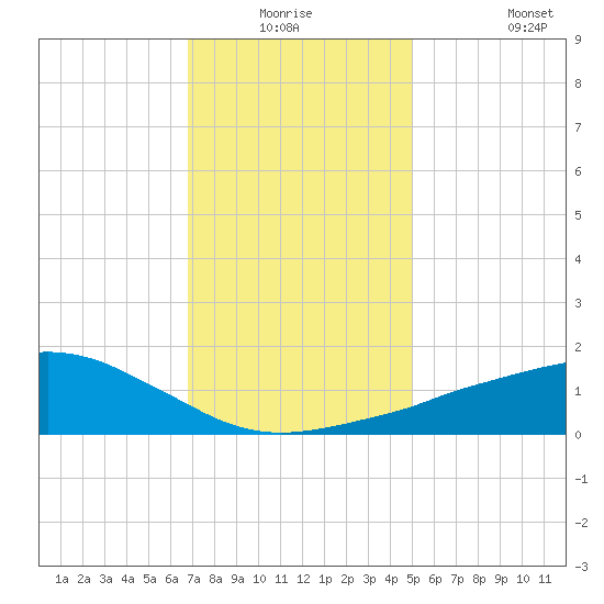 Ocean Springs tide chart for Wednesday, December 24, 2025