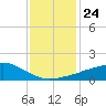 Ocean Springs tide chart for Wednesday, December 24, 2025