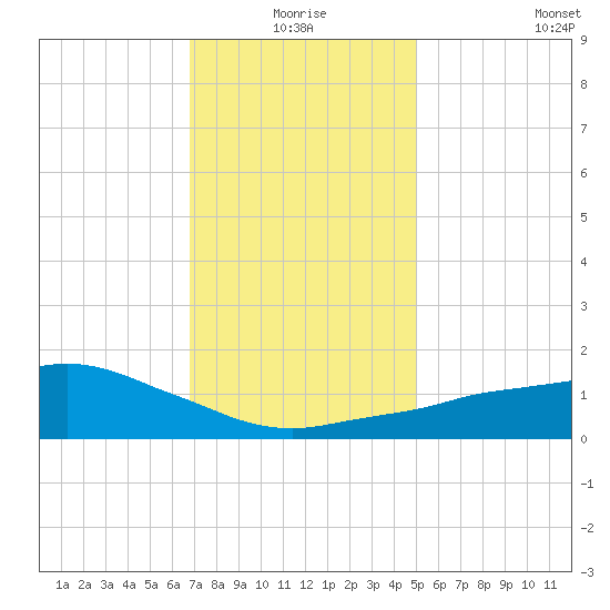 Ocean Springs tide chart for Thursday, December 25, 2025