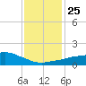 Ocean Springs tide chart for Thursday, December 25, 2025