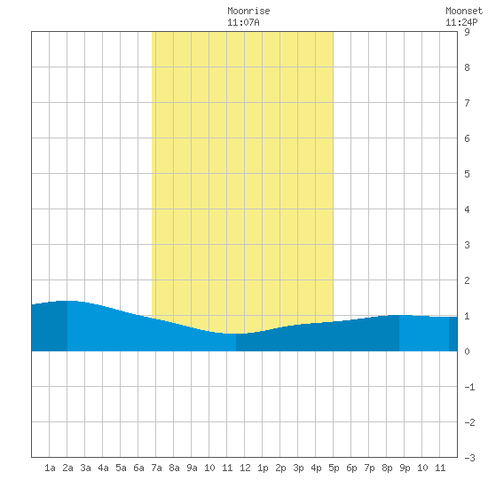 Ocean Springs tide chart for Friday, December 26, 2025