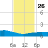 Ocean Springs tide chart for Friday, December 26, 2025