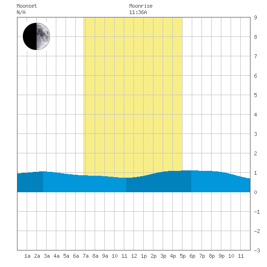 Ocean Springs tide chart for Saturday, December 27, 2025