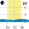 Ocean Springs tide chart for Saturday, December 27, 2025