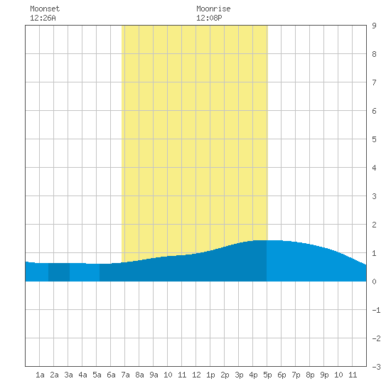 Ocean Springs tide chart for Sunday, December 28, 2025