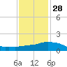Ocean Springs tide chart for Sunday, December 28, 2025