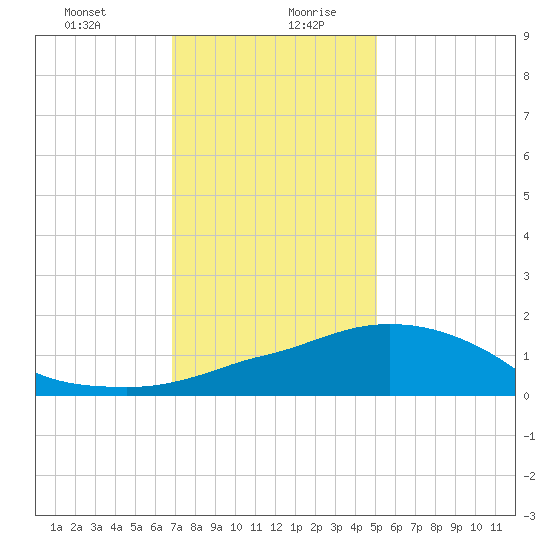 Ocean Springs tide chart for Monday, December 29, 2025