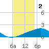 Ocean Springs tide chart for Tuesday, December 2, 2025