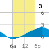Ocean Springs tide chart for Wednesday, December 3, 2025