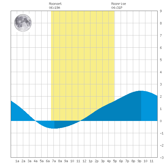 Ocean Springs tide chart for Thursday, December 4, 2025