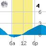 Ocean Springs tide chart for Thursday, December 4, 2025