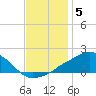 Ocean Springs tide chart for Friday, December 5, 2025