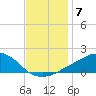 Ocean Springs tide chart for Sunday, December 7, 2025