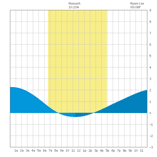 Ocean Springs tide chart for Monday, December 8, 2025