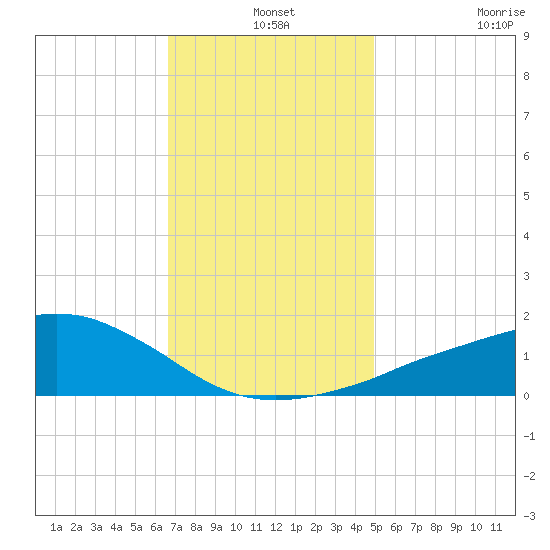 Ocean Springs tide chart for Tuesday, December 9, 2025
