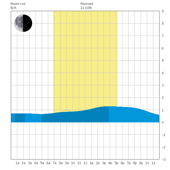 Ocean Springs tide chart for Saturday, January 10, 2026