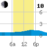 Ocean Springs tide chart for Saturday, January 10, 2026