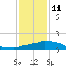 Ocean Springs tide chart for Sunday, January 11, 2026