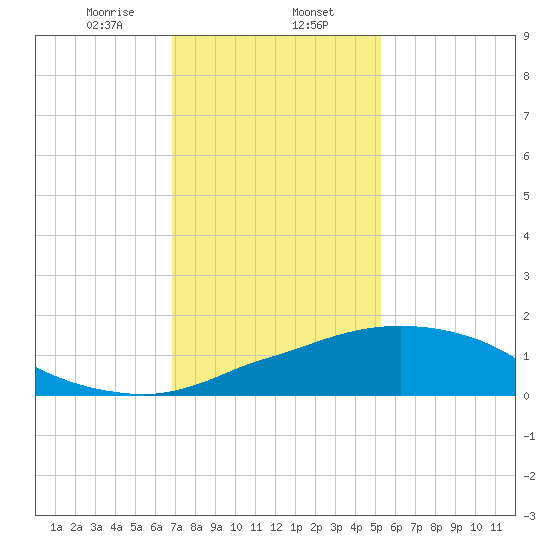 Ocean Springs tide chart for Tuesday, January 13, 2026