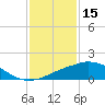 Ocean Springs tide chart for Thursday, January 15, 2026