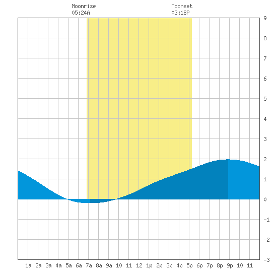 Ocean Springs tide chart for Friday, January 16, 2026