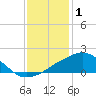 Ocean Springs tide chart for Thursday, January 1, 2026
