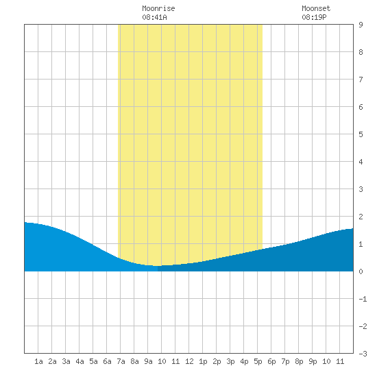 Ocean Springs tide chart for Wednesday, January 21, 2026