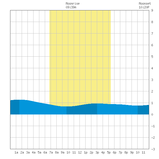 Ocean Springs tide chart for Friday, January 23, 2026