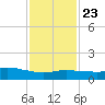 Ocean Springs tide chart for Friday, January 23, 2026