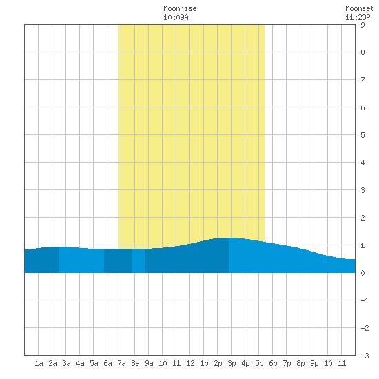 Ocean Springs tide chart for Saturday, January 24, 2026