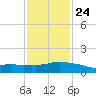 Ocean Springs tide chart for Saturday, January 24, 2026